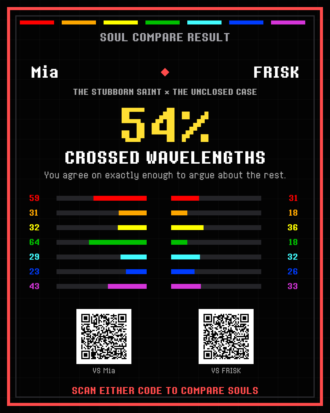 A real Soul Compare result card for Mia and Frisk showing 54 percent Crossed Wavelengths